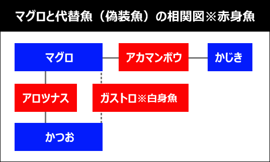 マグロと代替魚（偽装魚）の相関関係図※赤身魚