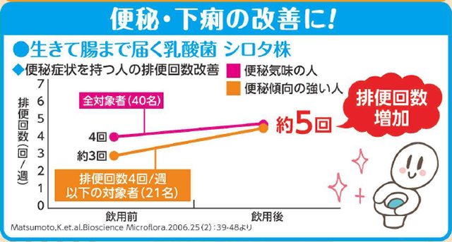 善玉菌増やす悪玉菌を減らす！腸内環境を改善